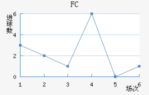 FC