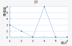 SV