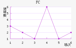 FC