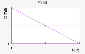 VVSB