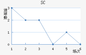 SC