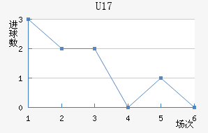 U17