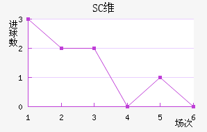 SCά