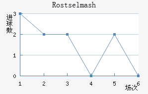 Rostselmash