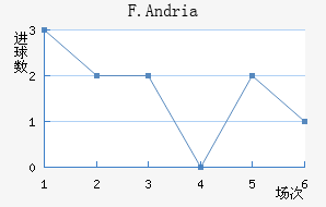 F.Andria