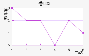 ³(U23)