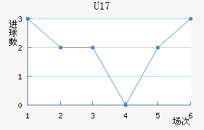 U17