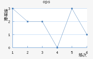 ops³