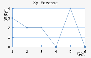 Sp.Farense