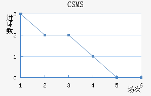 CSMS