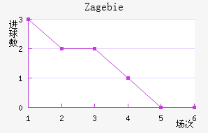 Zag ebie