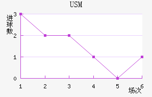 USM