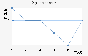 Sp.Farense
