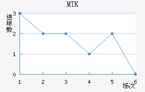 MTK˹