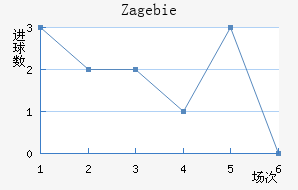 Zag ebie