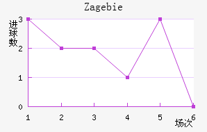 Zag ebie