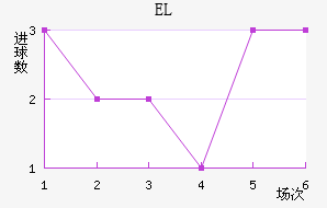EL