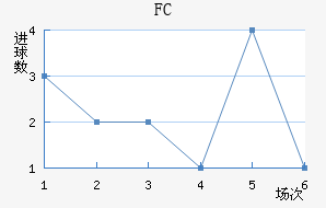 FCս