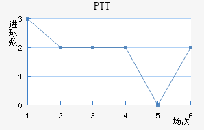 PTT½