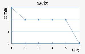 NAC״