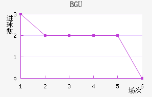 BGU