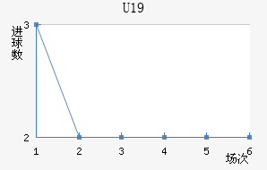 U19