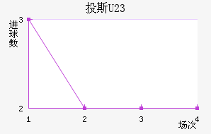 Ͷ˹(U23)