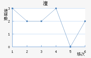 多特蒙德近六场进球走势