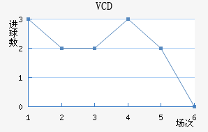 VCD