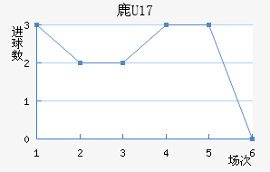 ¹U17