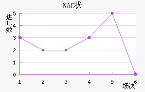 NAC״