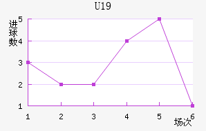 U19