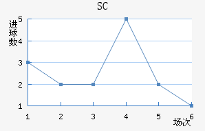 SC