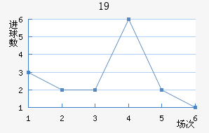U19