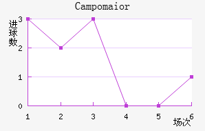 Campomaior