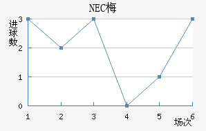 NEC÷