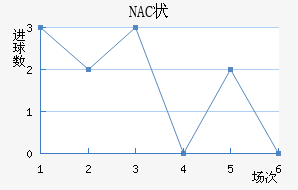 NAC״