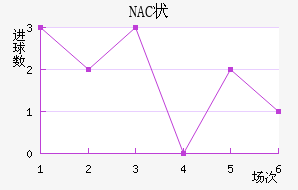 NAC״