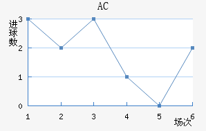 AC