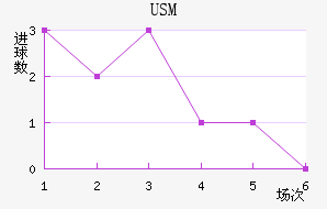 USM