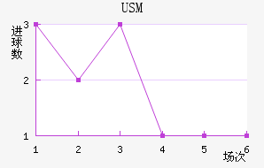 USM