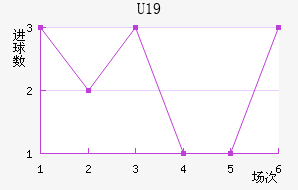 U19