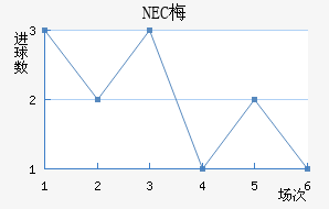 NEC÷