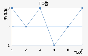 FC³