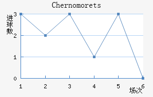 Chernomorets