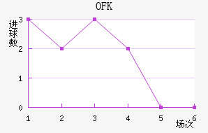OFK½