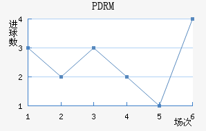 PDRM