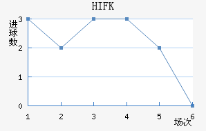 HIFK