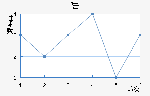 ½