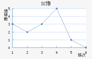 SCά